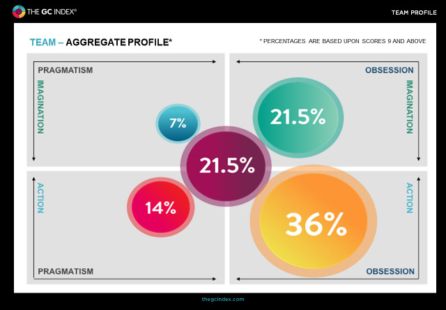 the gcindex recruitment process