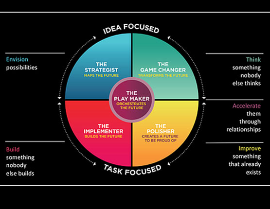 The GC Index proclivity wheel, from idea focused to task focused: envision possibilities, think something nobody else thinks, accelerate them through relationships, build something nobody else builds and improve something that already exists