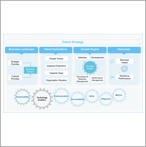 Talent strategy framework: business landscape, talent implications, growth engine and outcomes