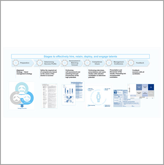 Stages to effectively hire, retain, deploy and engage talent: preparation, determining the success profile, assessment and matching forecast, competence check, management conference and feedback