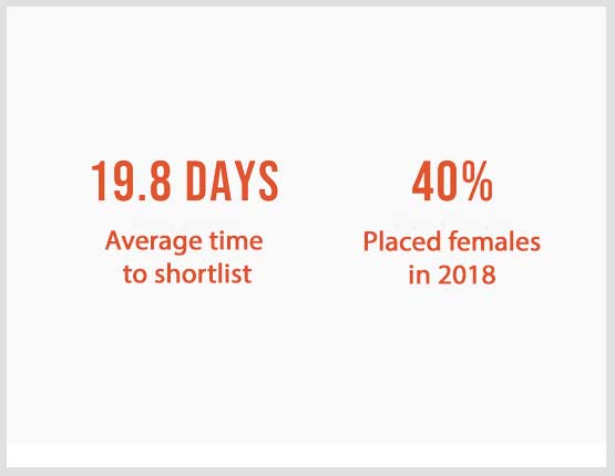19.8 days average time to shortlist. 40% placed females in 2018