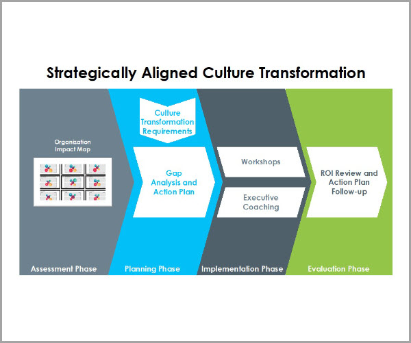 Strategically Aligned Culture Transformation in four phases: assessment, planning, implementation and evaluation