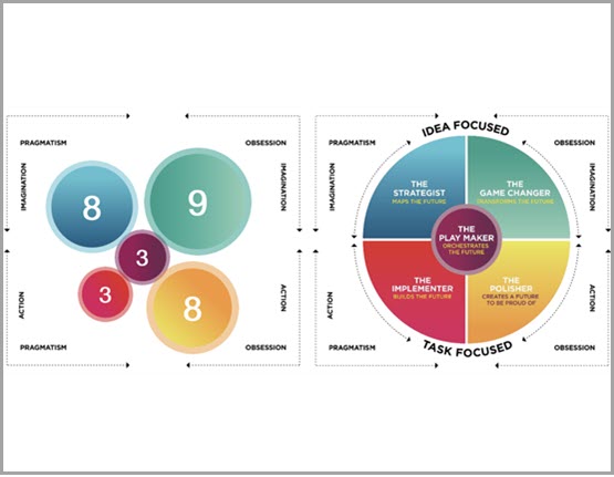 An example GC Index profile with scores and the proclivity wheel
