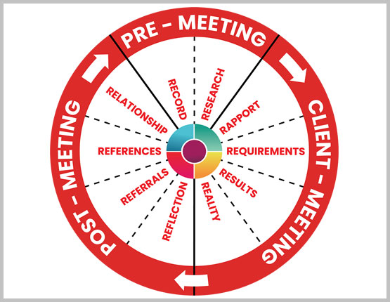 Pre-meeting, client meeting and post-meeting cycle: research, rapport, requirements, results, reality, reflection, referrals, references, relationship and record