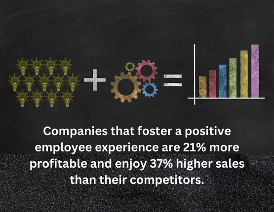 Companies that foster a positive employee experience are 21% more profitable and enjoy 37% higher sales than their competitors.