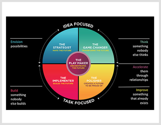 The GC Index proclivity wheel, from idea focused to task focused: envision possibilities, think something nobody else thinks, accelerate them through relationships, build something nobody else builds and improve something that already exists