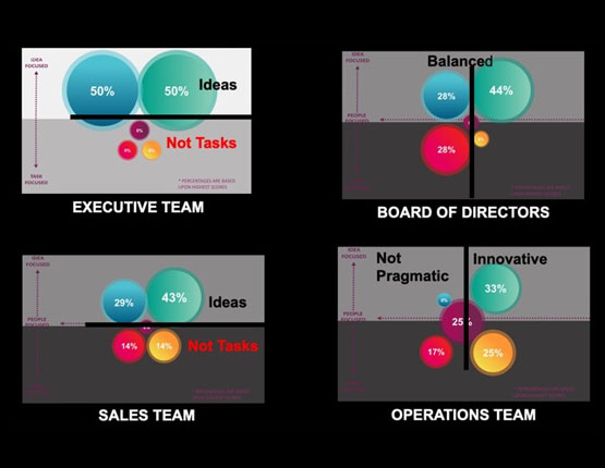 GC Index profiles of an executive team, board of directors, sales team and operations team, showing the balance of ideas and tasks
