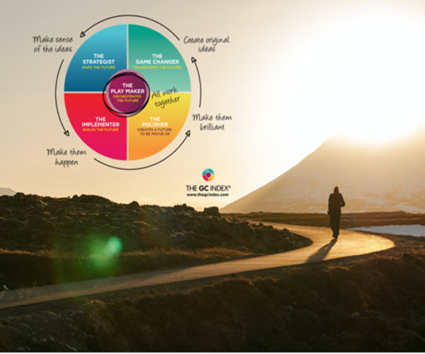 The GC Index proclivity wheel: the Strategist maps the future, the Game Changer transforms the future, the Play Maker orchestrates the future, the Implementer builds the future and the Polisher creates a future to be proud of