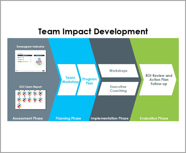 Team Impact Development in four phases: assessment, planning, implementation and evaluation