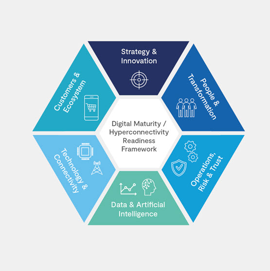 The Digital Maturity and Hyperconnectivity Readiness Framework: strategy and innovation, people and transformation, operations, risk and trust, data and artificial intelligence, technology and connectivity, and customers and ecosystem