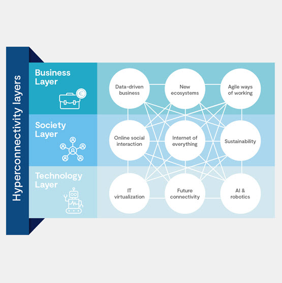 Hyperconnectivity layers: business, society and technology