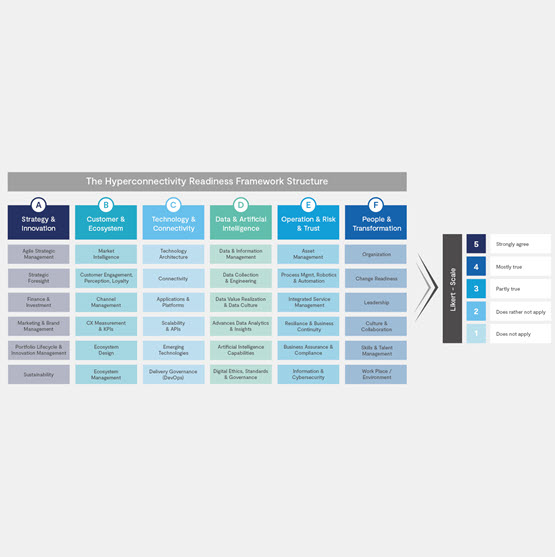 The Hyperconnectivity Readiness Framework structure, scoring each area on a five-point scale